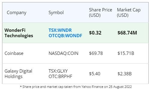 WonderChart TSX’s Only Digital Currency Exchange Continues to Stand Out